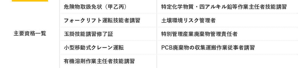 主要資格一覧 - ・危険物取扱免状（甲乙丙）　・フォークリフト運転技能者講習　・玉掛技能講習修了証　・小型移動式クレーン運転　・有機溶剤作業主任者技能講習　・特定化学物質・四アルキル鉛等作業主任者技能講習　・土壌環境リスク管理者　・特別管理産業廃棄物管理責任者　・PCB廃棄物の収集運搬作業従事者講習