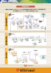 処理フロー・施設概要