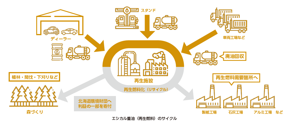 太陽油化の廃油リサイクル事業における環境への2つの配慮